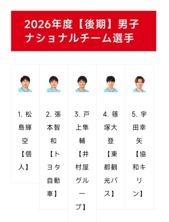 日乒官宣一哥易主！松岛打破张本智和8年统治 森园力挺拆混双保男单
